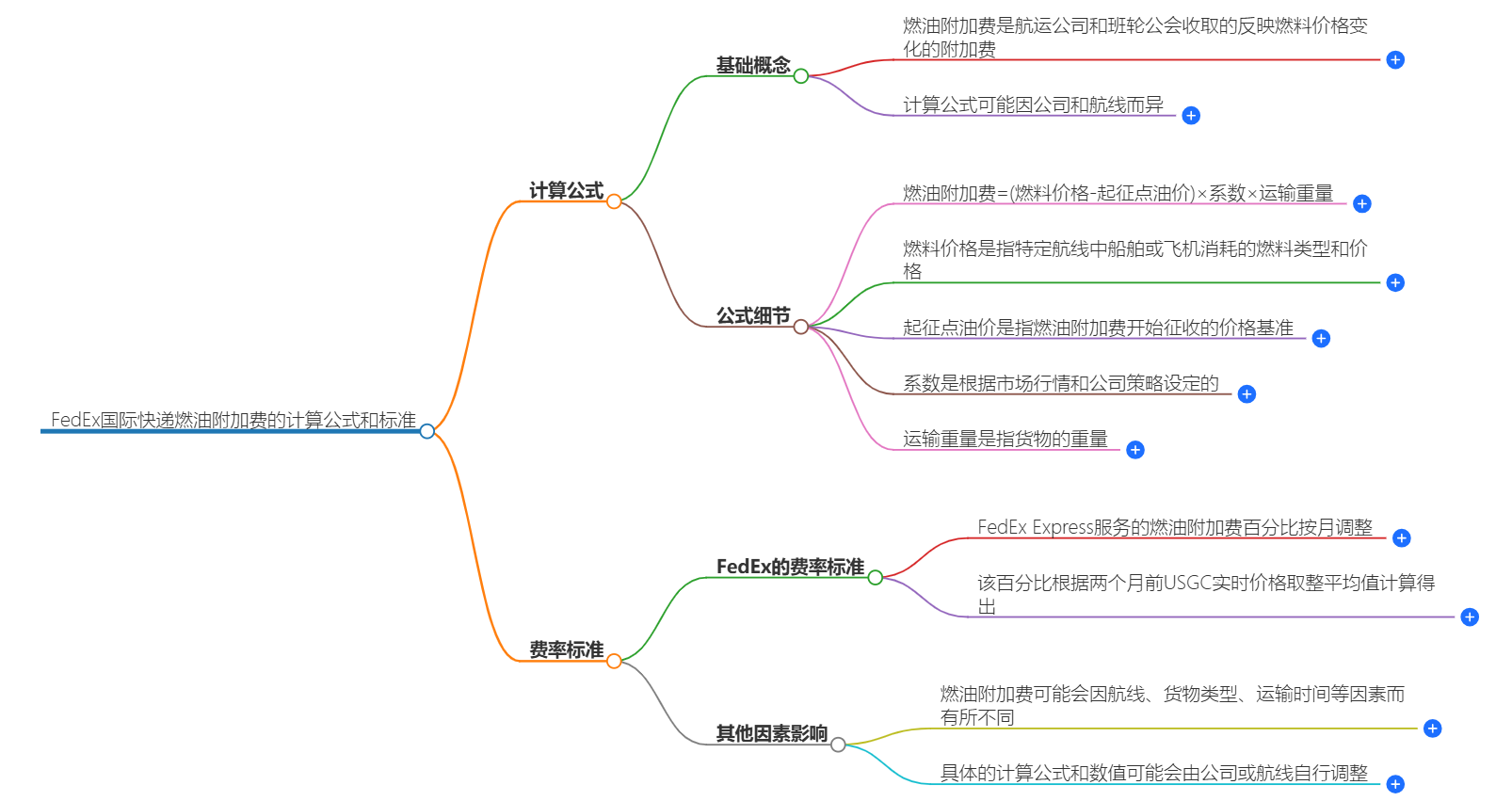 FedEx國(guó)際快遞燃油