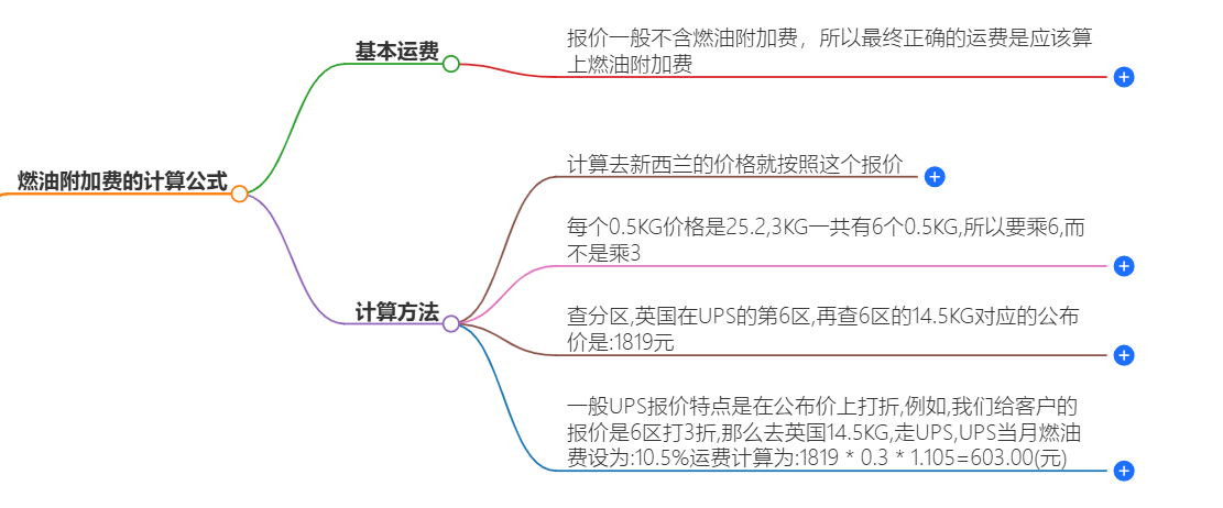 UPS國際快遞燃油附加費計算標(biāo)準(zhǔn)