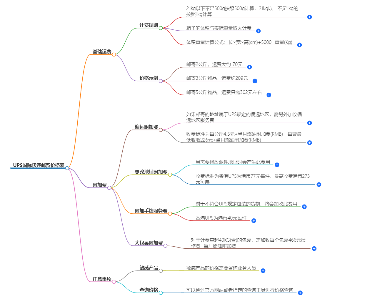 UPS國際快遞郵費(fèi)價(jià)格表
