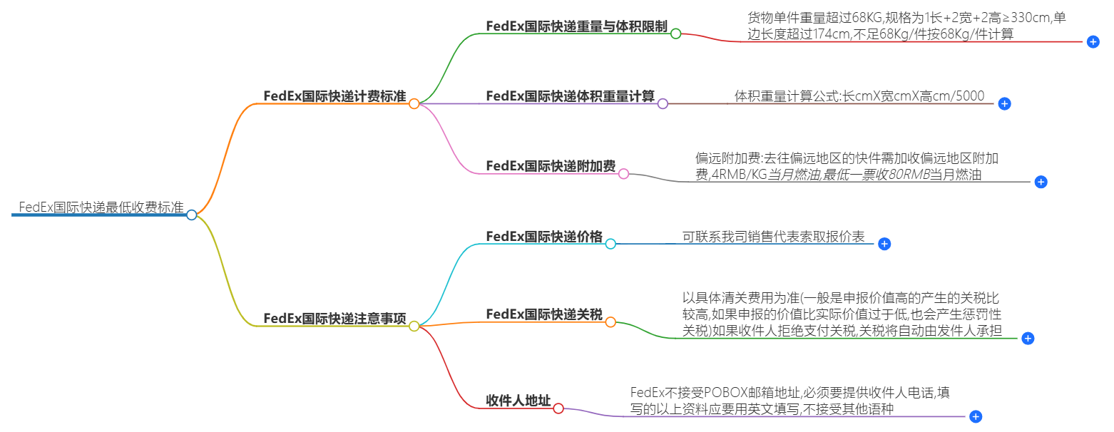 FedEx國(guó)際快遞費(fèi)用