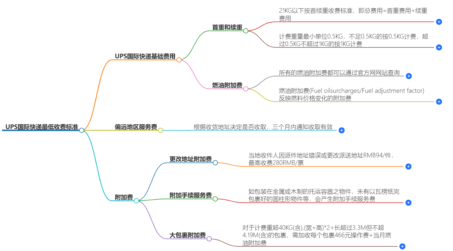 UPS國(guó)際快遞最低收費(fèi)