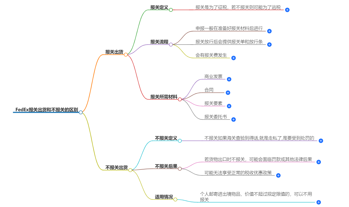FedEx報(bào)關(guān)與不報(bào)關(guān)的區(qū)別