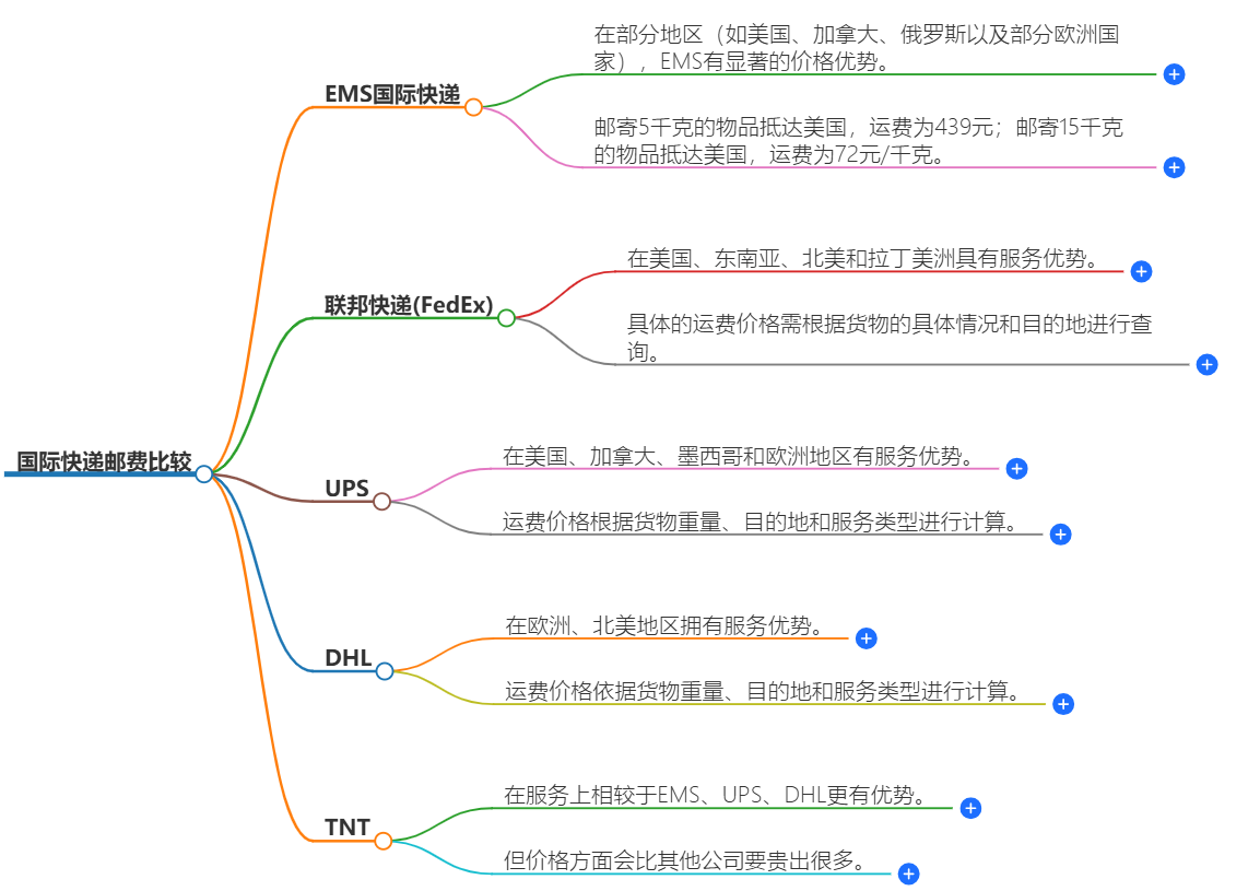 國(guó)際快遞價(jià)格比較
