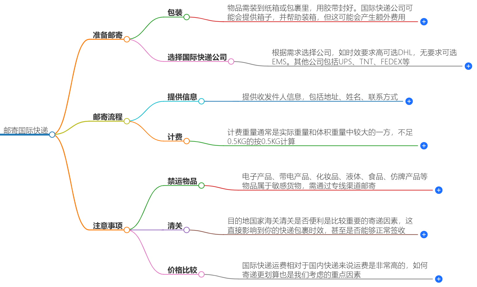 郵寄國(guó)際快遞