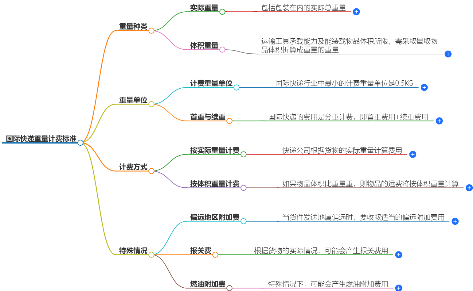 國(guó)際快遞費(fèi)用計(jì)算