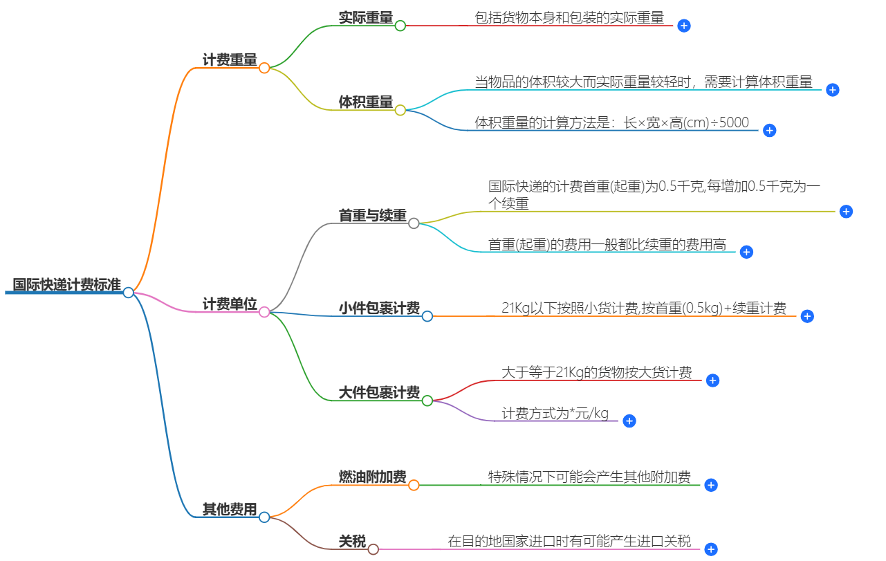 國際快遞計費標(biāo)準(zhǔn)