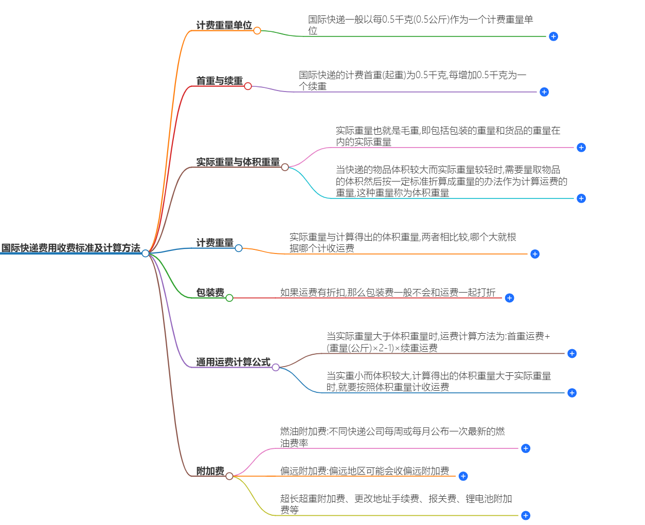 國際快遞費(fèi)用