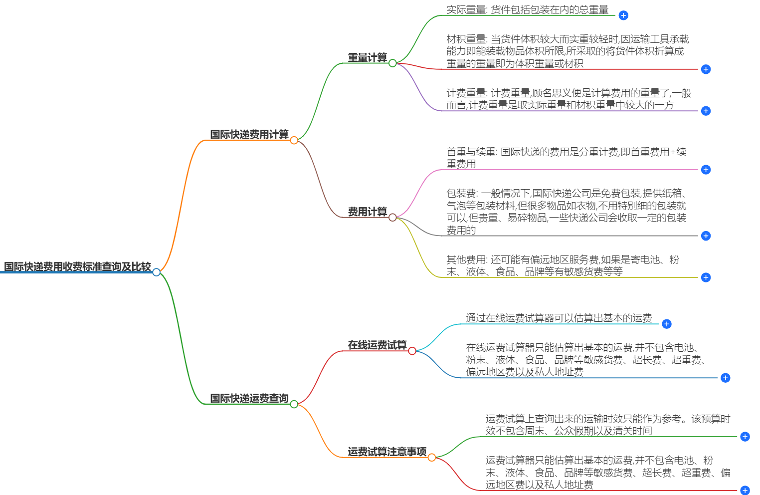 國際快遞費(fèi)用查詢