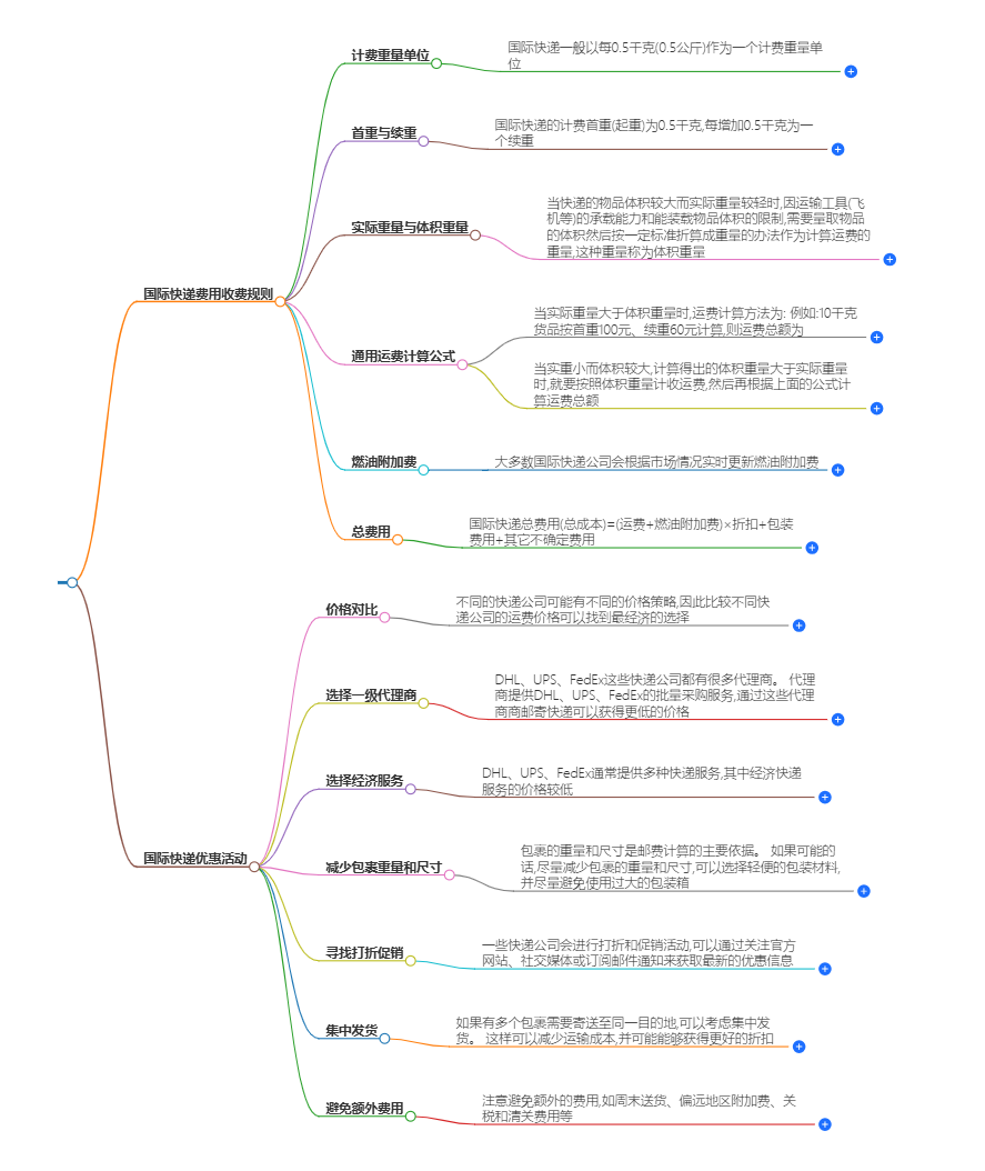 國際快遞費用規(guī)則
