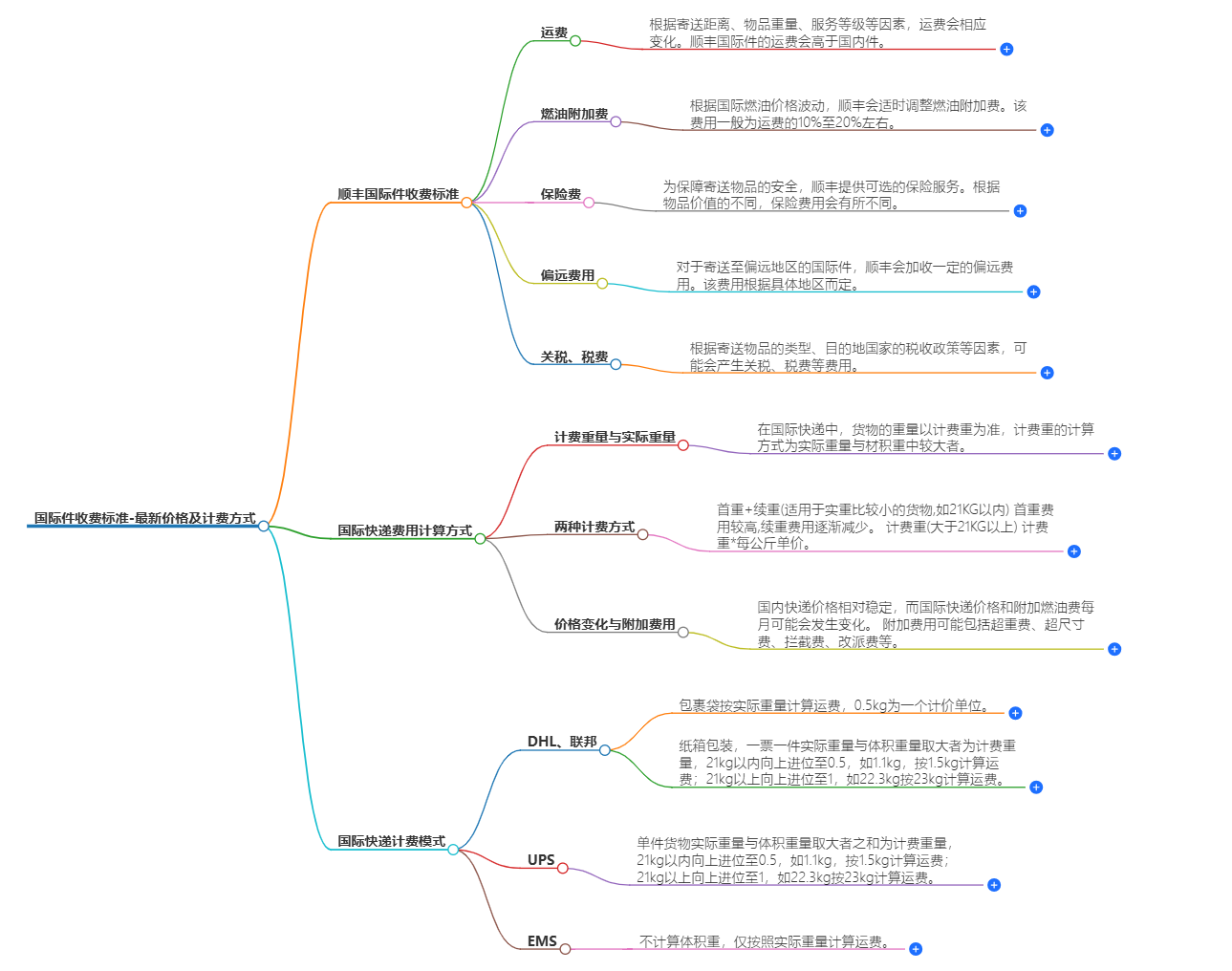 國(guó)際件收費(fèi)標(biāo)準(zhǔn)