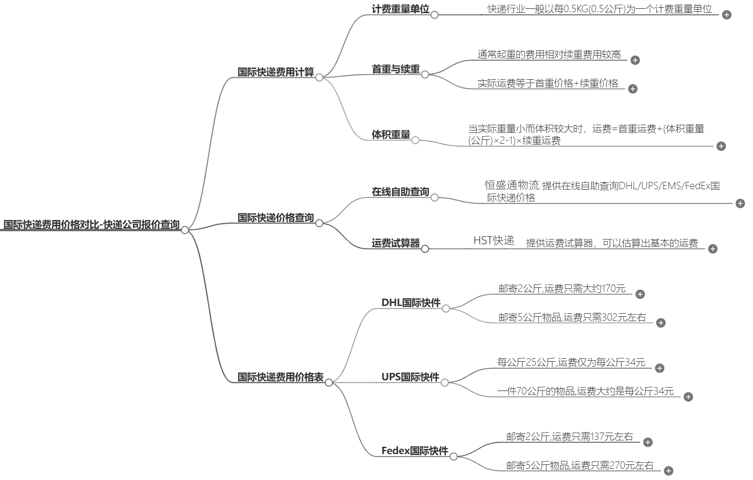 國際快遞費(fèi)用對(duì)比