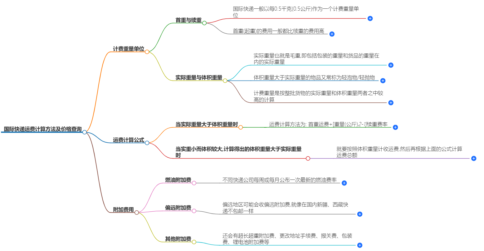 國(guó)際快遞運(yùn)費(fèi)怎么計(jì)算