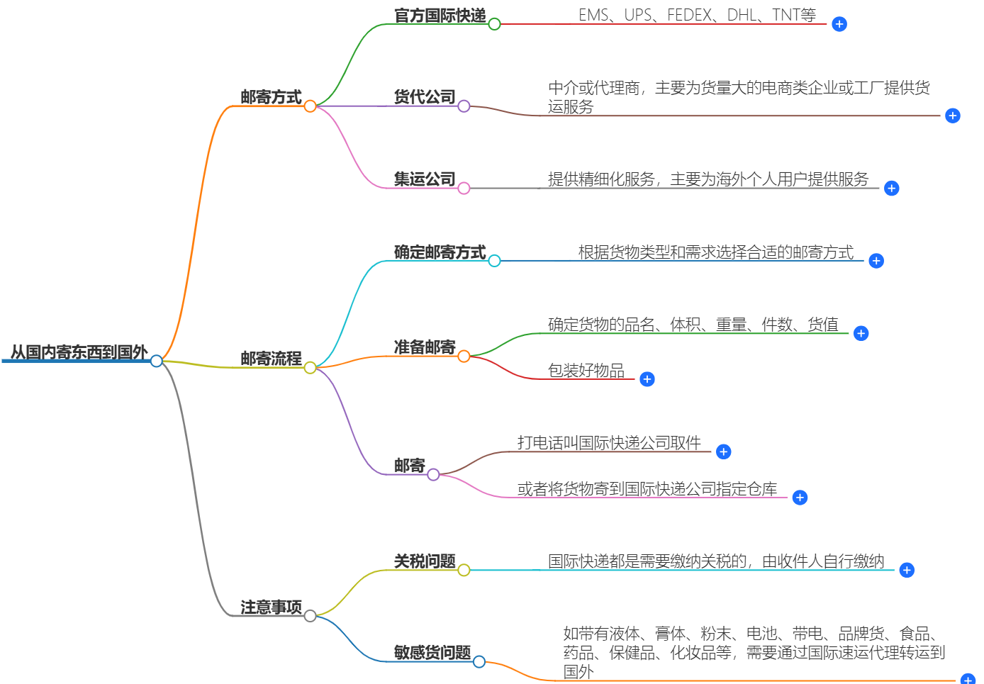 國內(nèi)寄東西到國外怎么寄