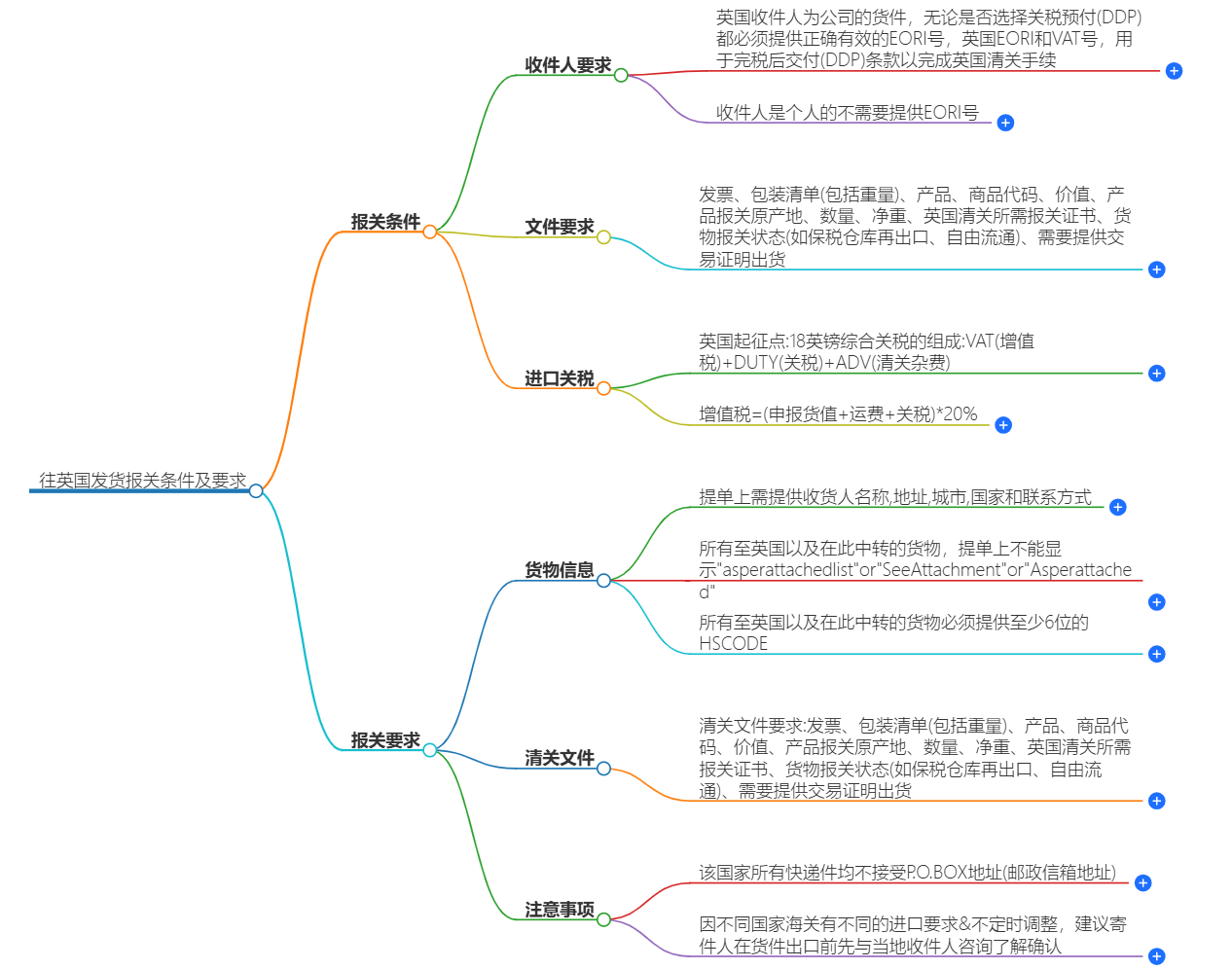 往英國(guó)發(fā)貨報(bào)關(guān)條件