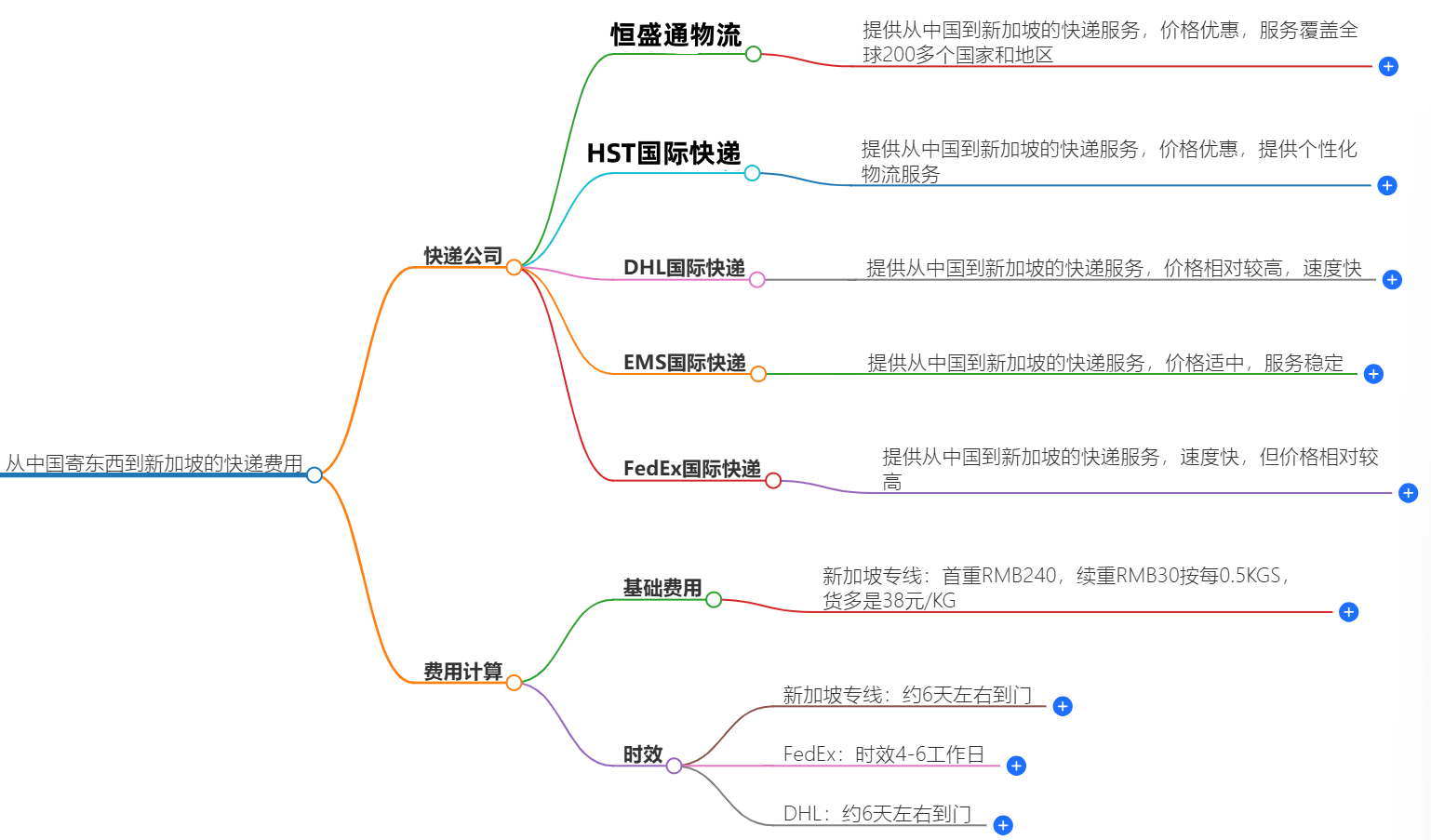 中國到新加坡快遞費(fèi)用