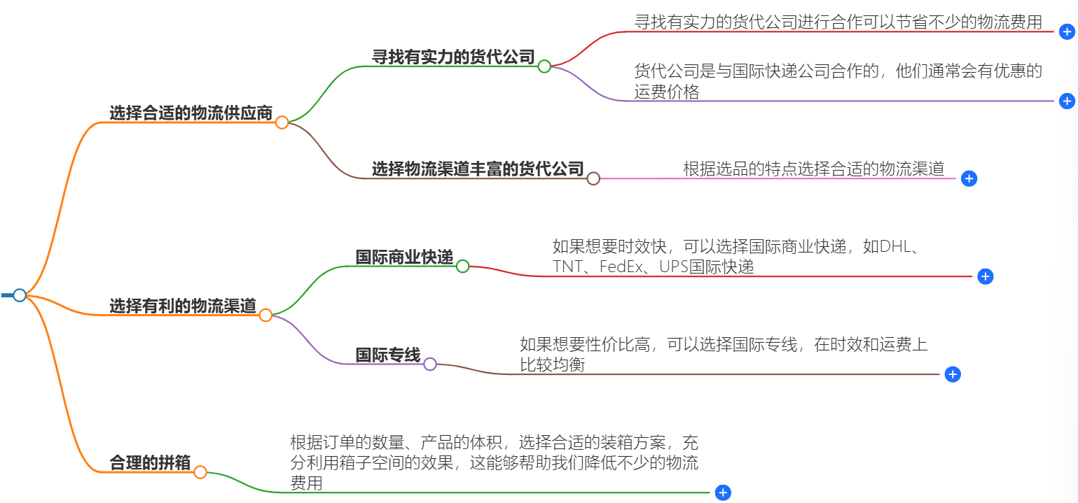 國(guó)際物流渠道