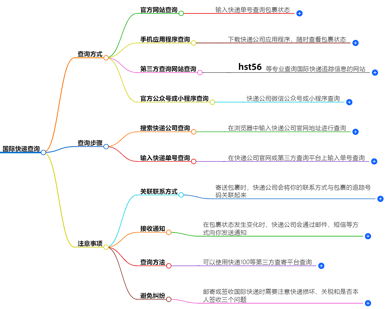 快速查詢(xún)包裹信息