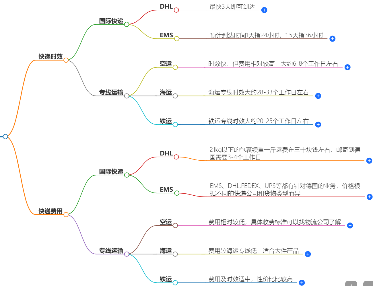 中國(guó)寄快遞到德國(guó)時(shí)效及費(fèi)用查詢-快遞服務(wù)