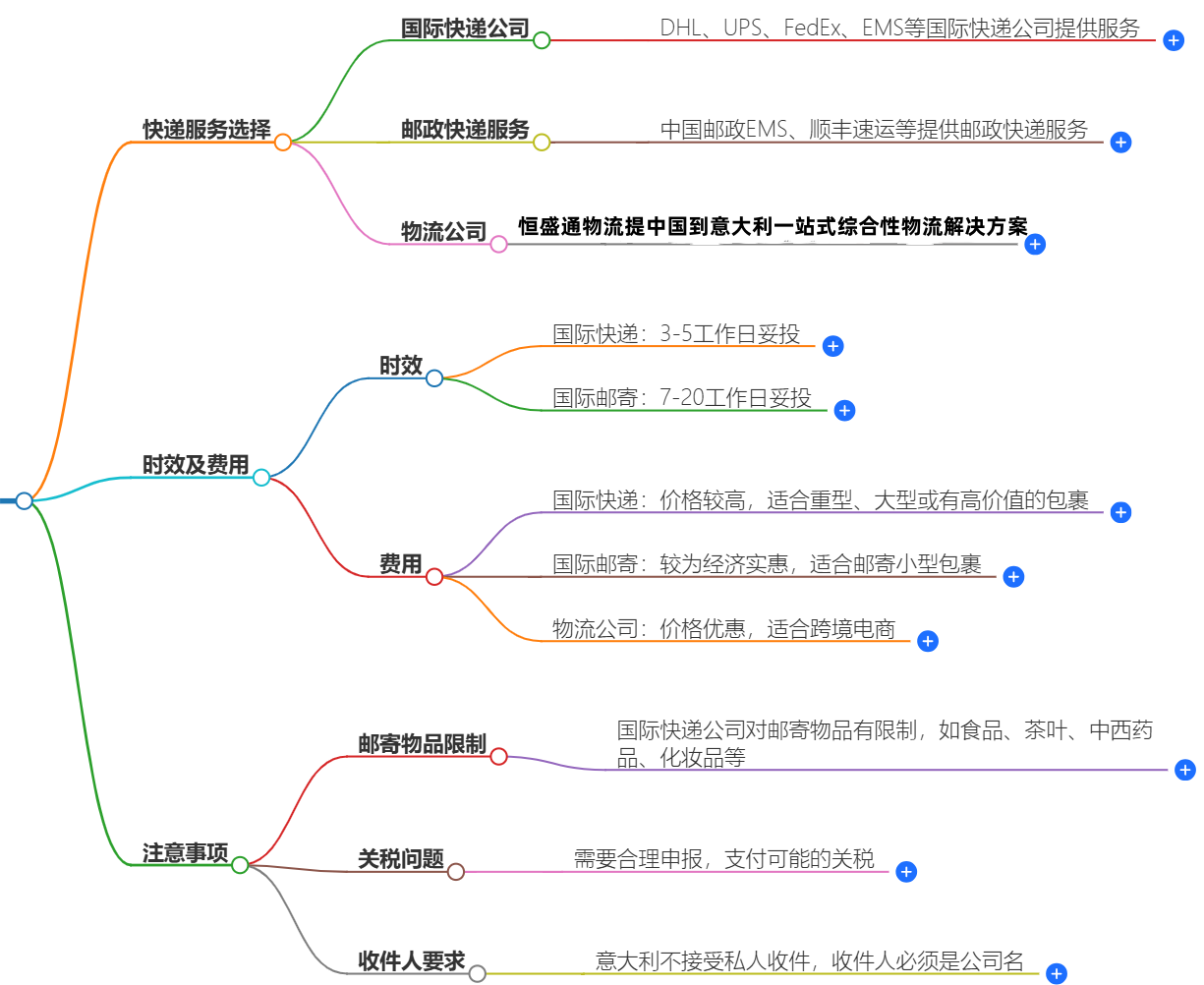中國寄快遞到意大利費(fèi)用