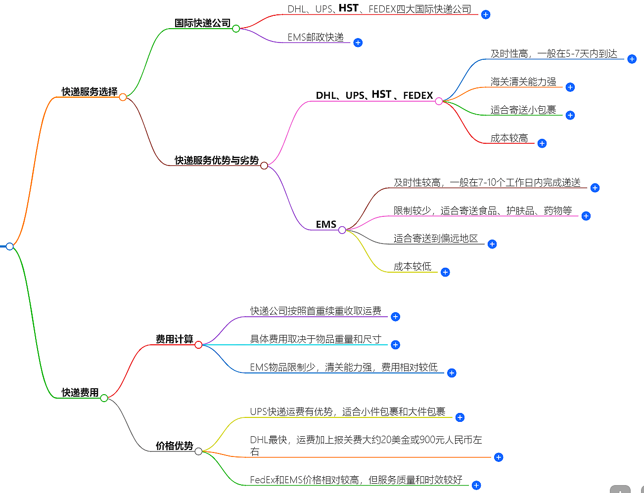 中國寄快遞到墨西哥費(fèi)用