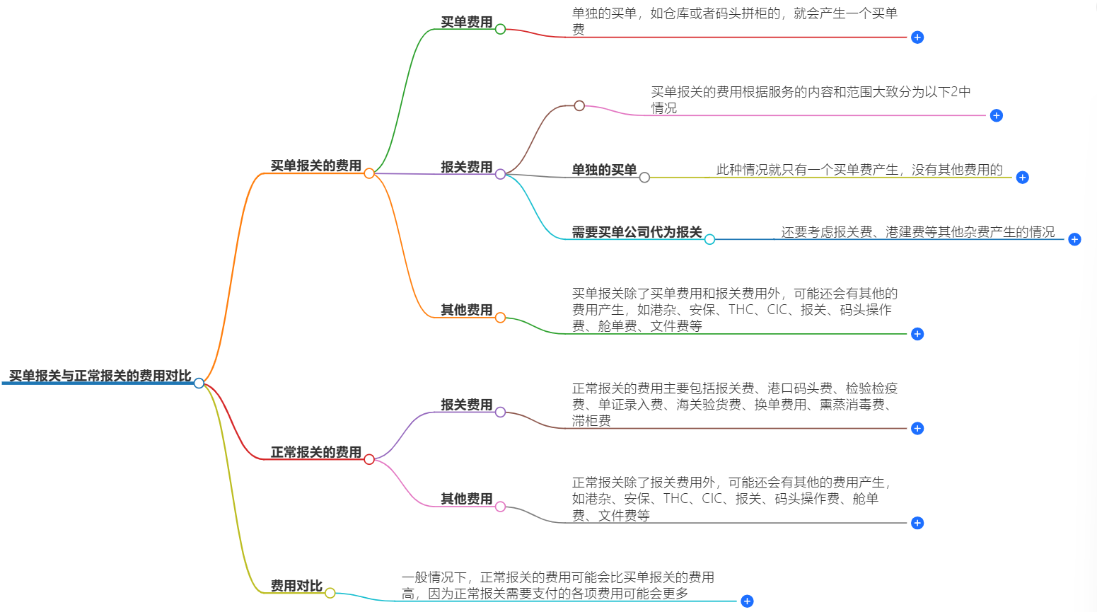 買(mǎi)單報(bào)關(guān)和正常報(bào)關(guān)哪者費(fèi)用高