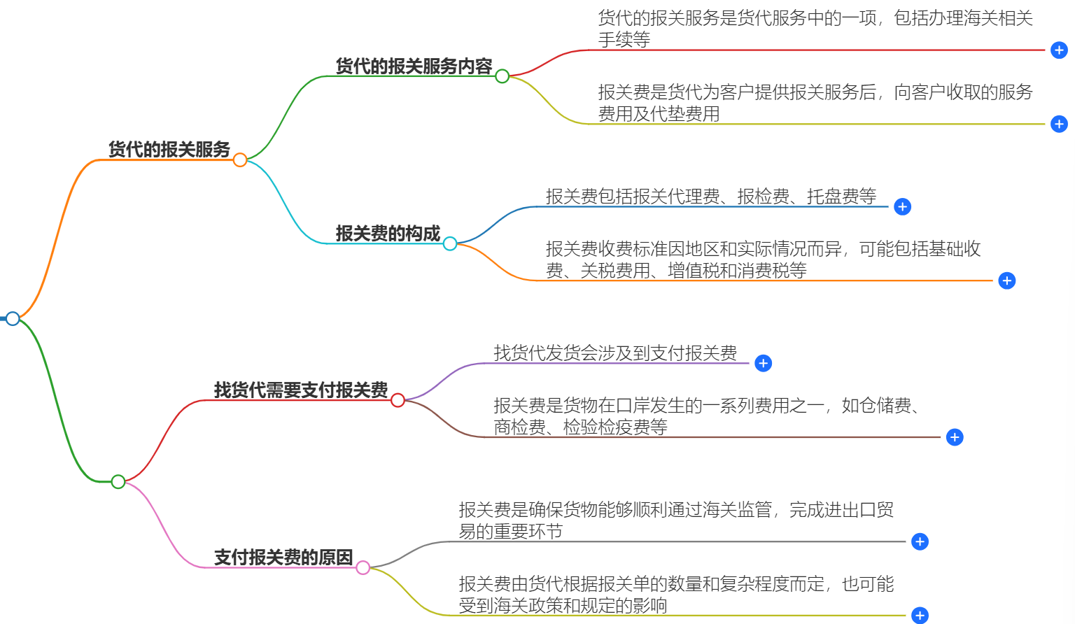 找貨代還需要付報(bào)關(guān)費(fèi)嗎？