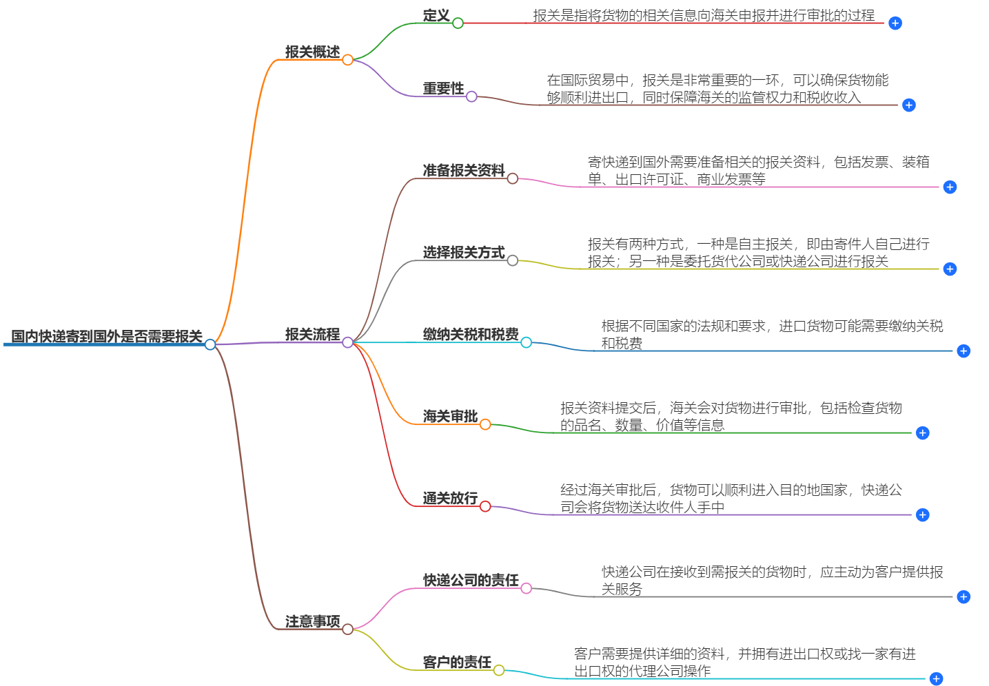 國(guó)內(nèi)快遞寄到國(guó)外需要報(bào)關(guān)嗎-最新政策解析