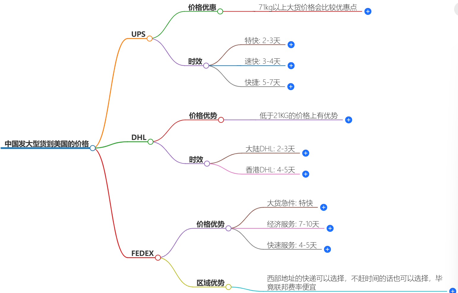 中國發(fā)大型貨到美國要多少錢-專業(yè)快遞服務(wù)