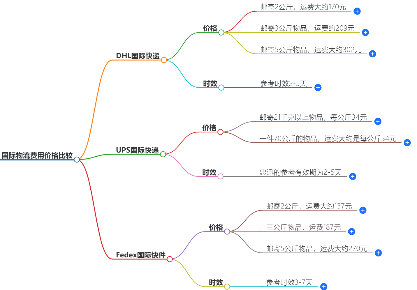 國際物流費(fèi)用價(jià)格比較-找到最優(yōu)惠的物流費(fèi)用