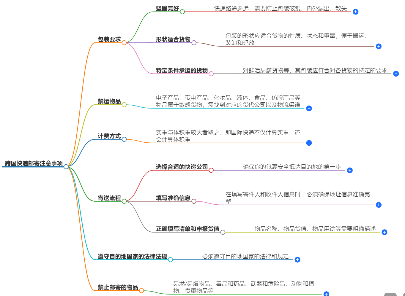 跨國快遞郵寄注意事項(xiàng)