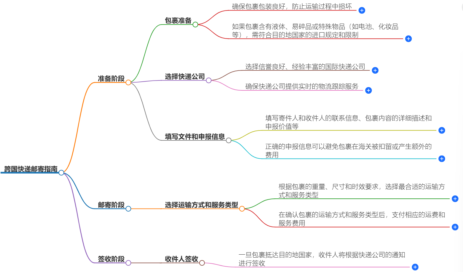 跨國(guó)快遞郵寄指南-順利寄出包裹