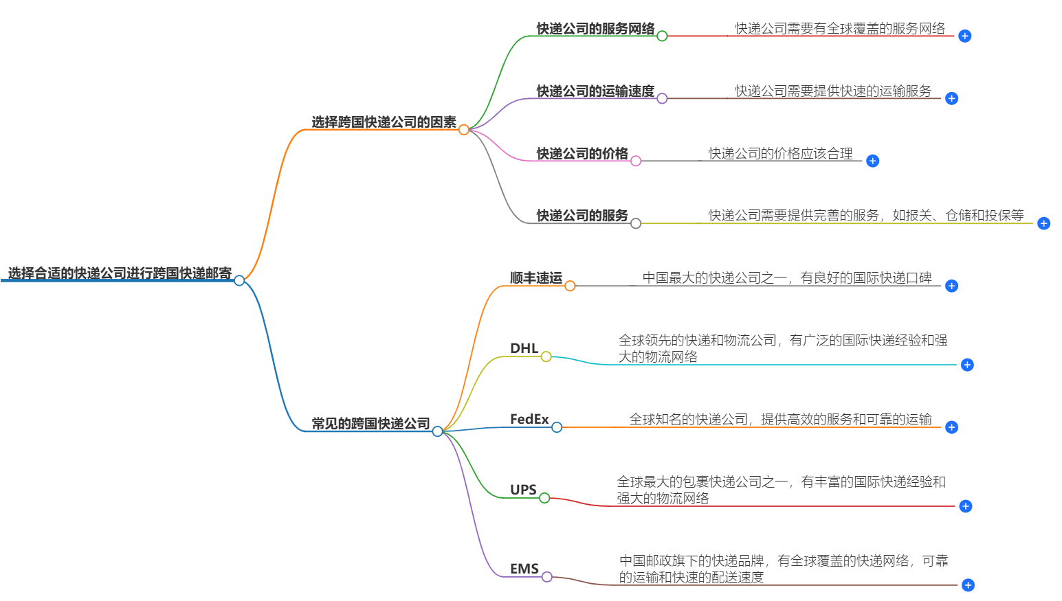 如何選擇合適的快遞公司進(jìn)行跨國(guó)快遞郵寄？