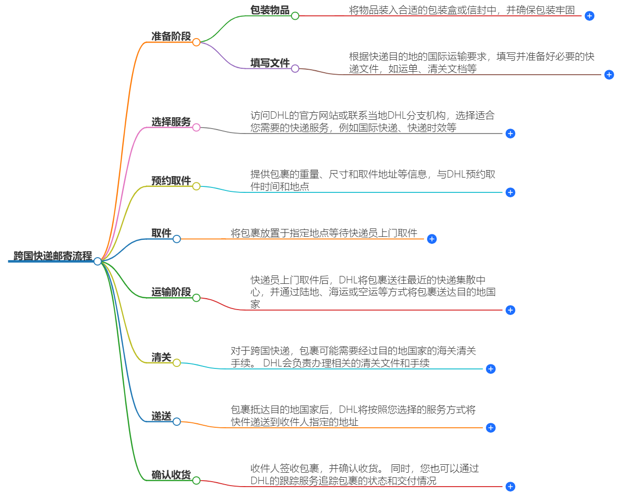 跨國(guó)快遞怎么郵寄？跨國(guó)快遞郵寄流程