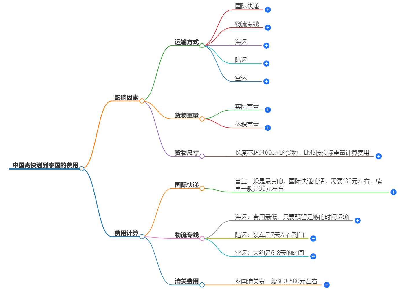 中國(guó)寄快遞到泰國(guó)要多少錢