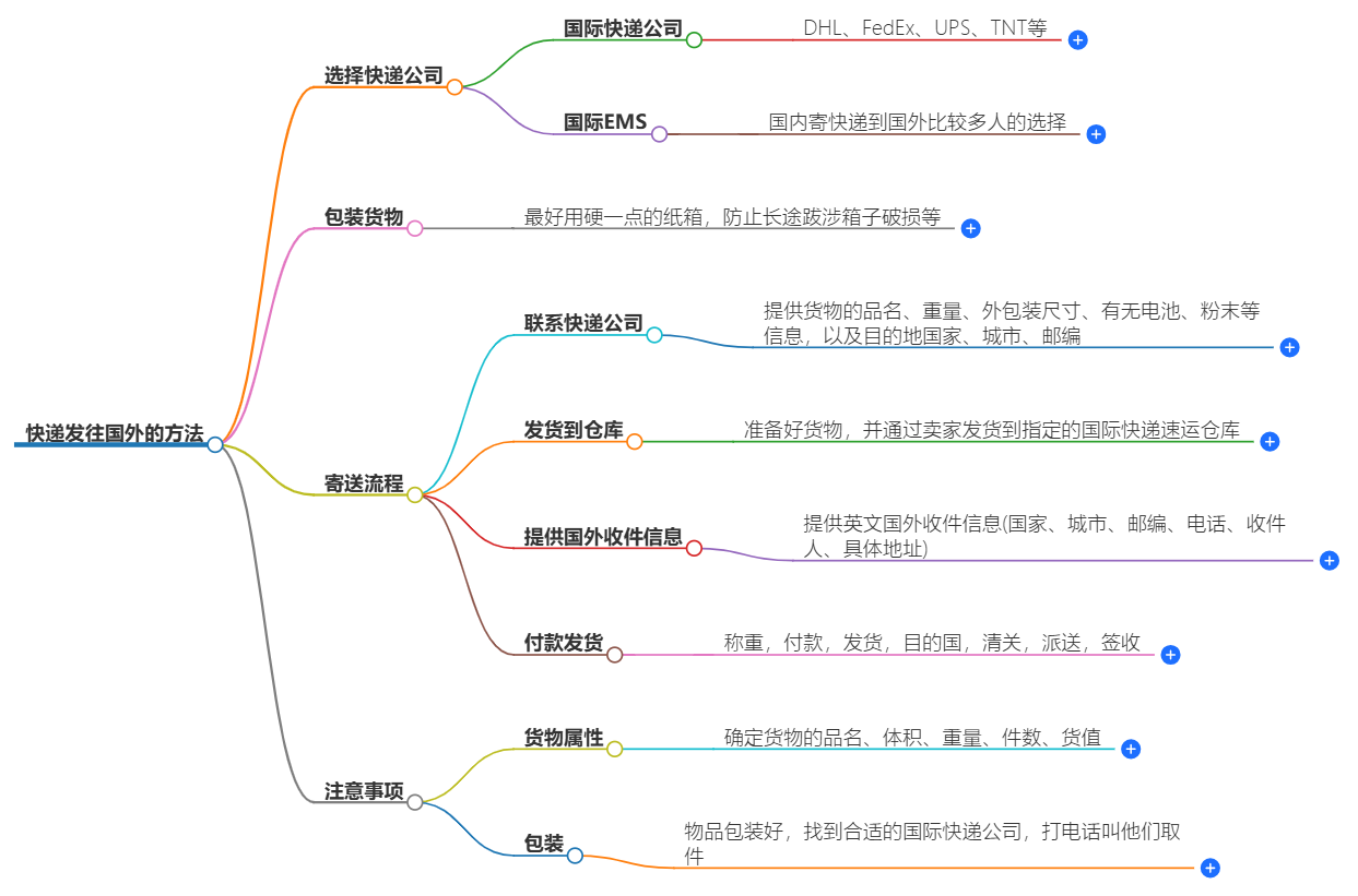 發(fā)往國外的快遞怎么發(fā)？快遞發(fā)往國外的方法