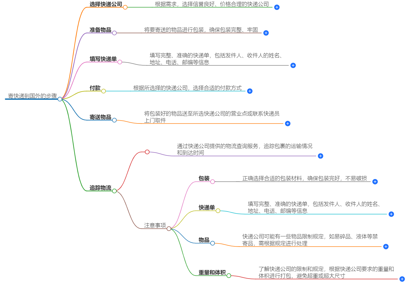 寄快遞到國外|國際快遞公司-快遞到國外的方法與費(fèi)用