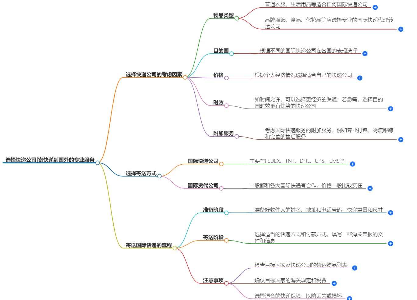 國(guó)際快遞公司選擇