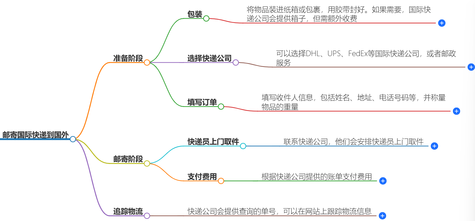 教你怎么郵寄國際快遞到國外-快捷、安全、便利