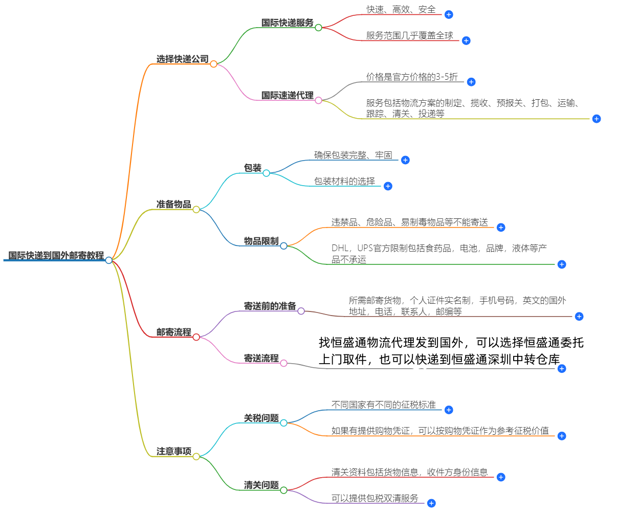 國際快遞到國外郵寄教程-快速、保障、省心