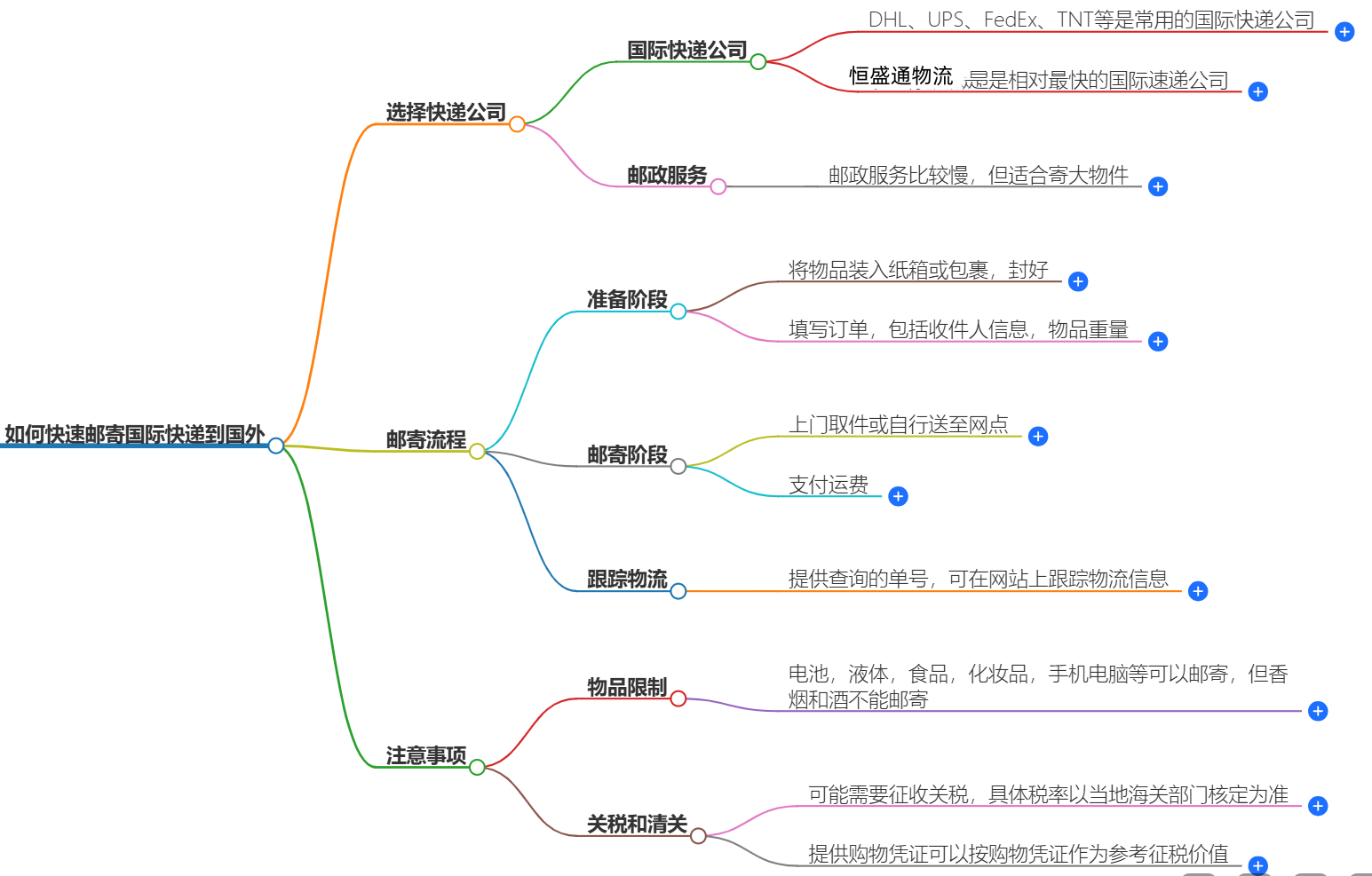 如何快速郵寄國際快遞到國外-專業(yè)指導(dǎo)、快捷安全