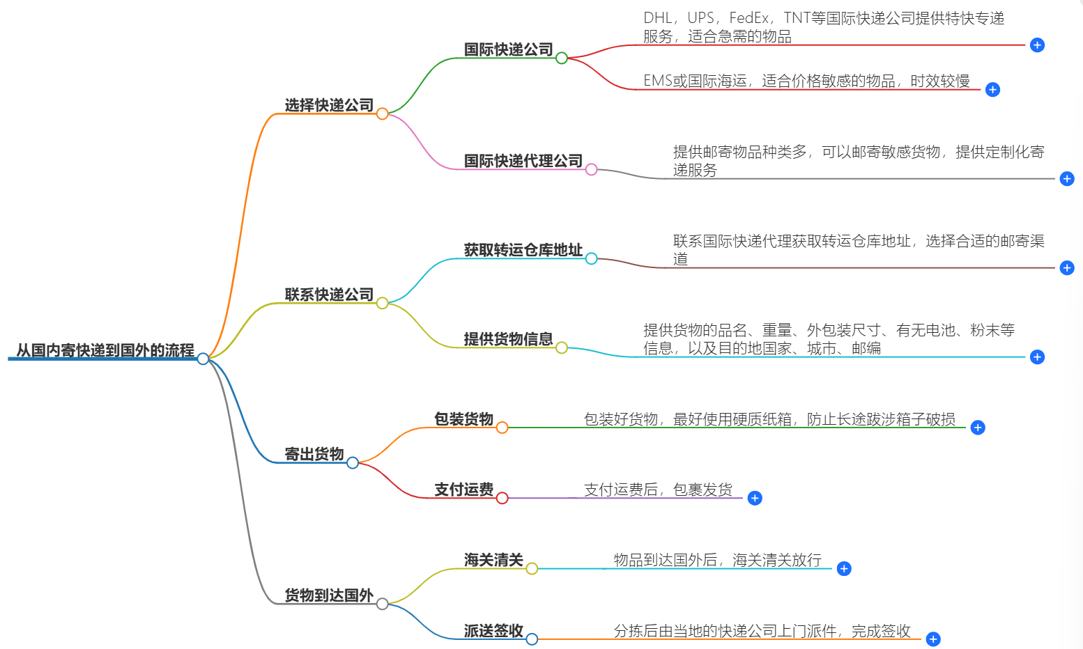 寄快遞到國(guó)外