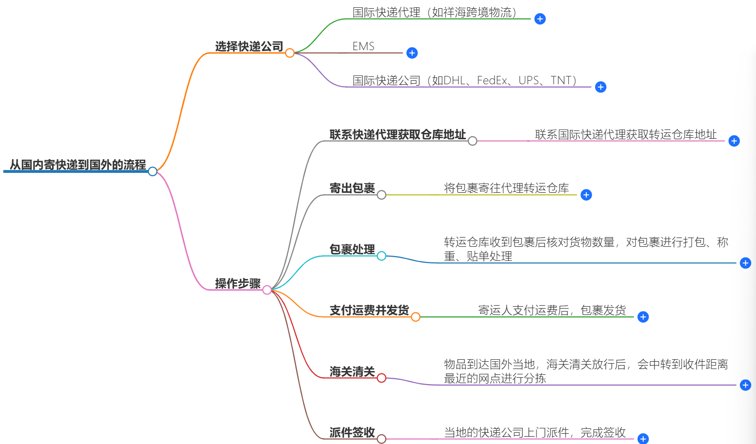 快遞往國(guó)外寄-從國(guó)內(nèi)寄快遞到國(guó)外的流程介紹