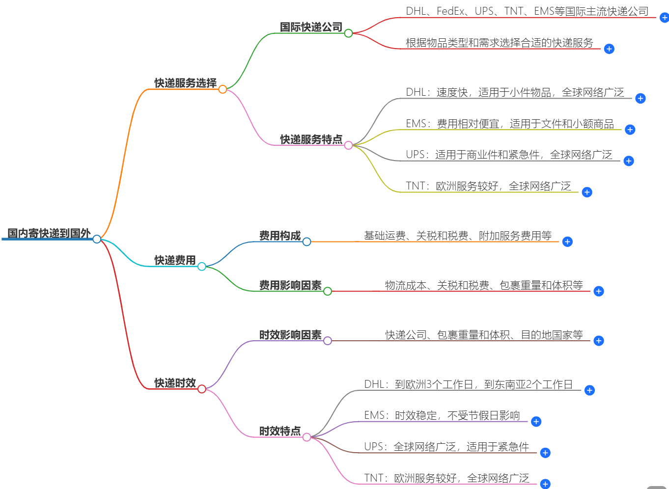 國(guó)內(nèi)寄快遞到國(guó)外|快遞服務(wù)、費(fèi)用、時(shí)效等問題解答