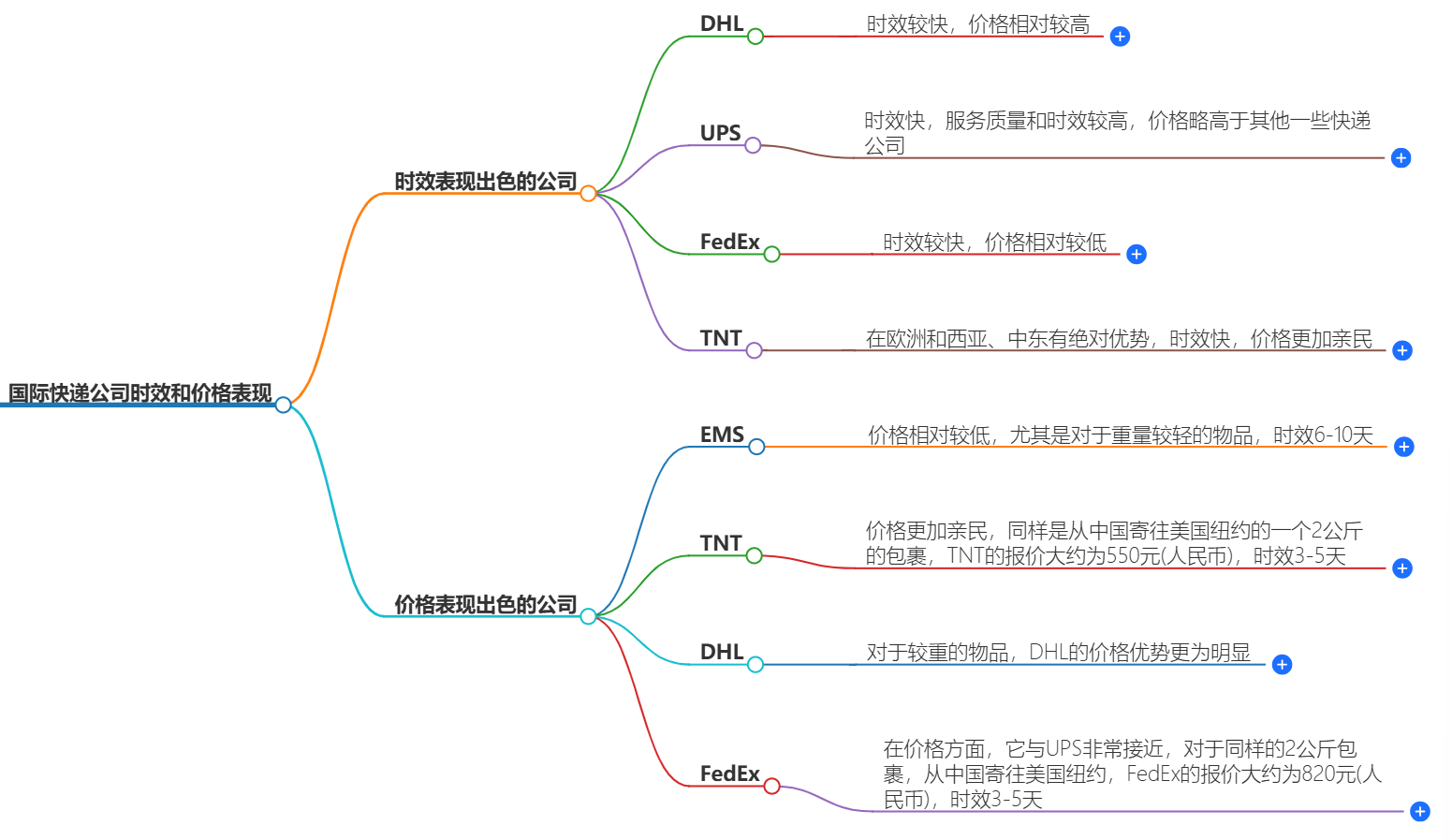 哪些國際快遞公司在時效和價格上表現(xiàn)較為出色？