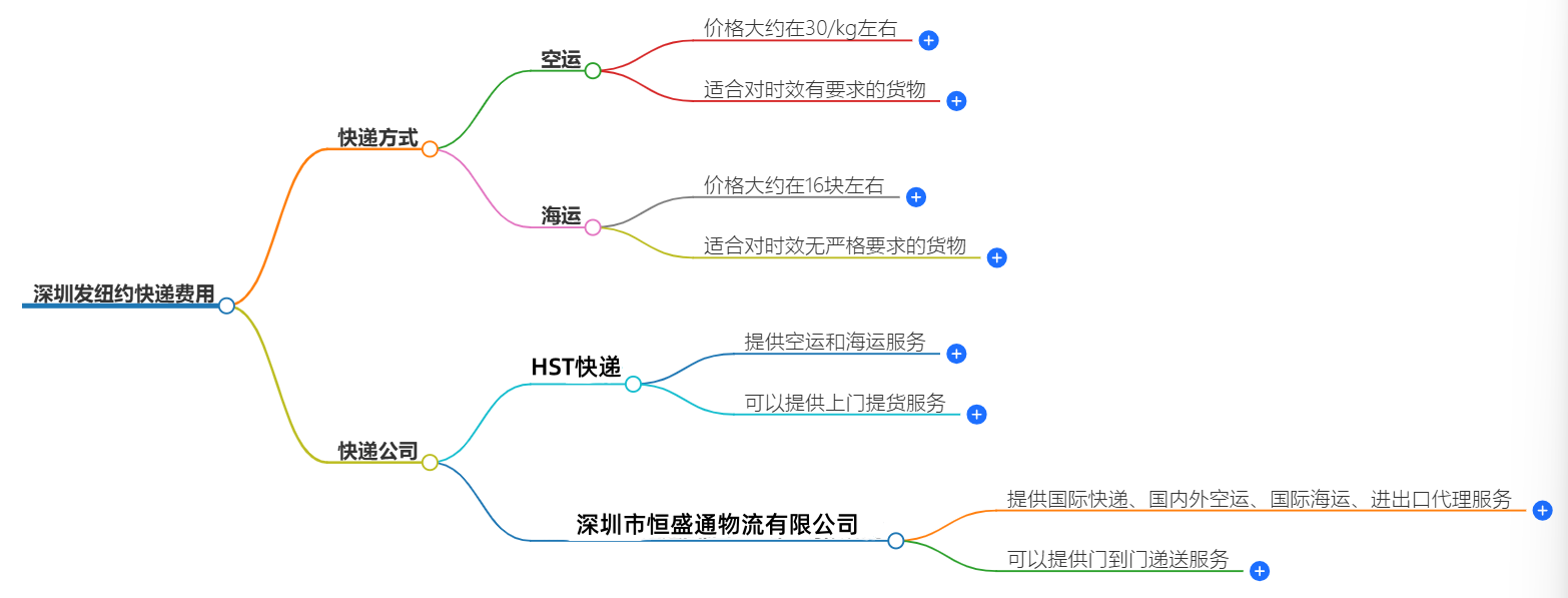 深圳發(fā)紐約快遞多少錢？