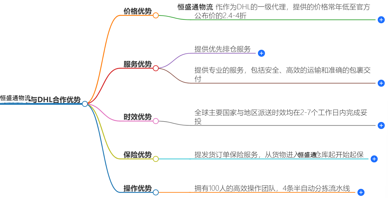 DHL快遞優(yōu)勢(shì)