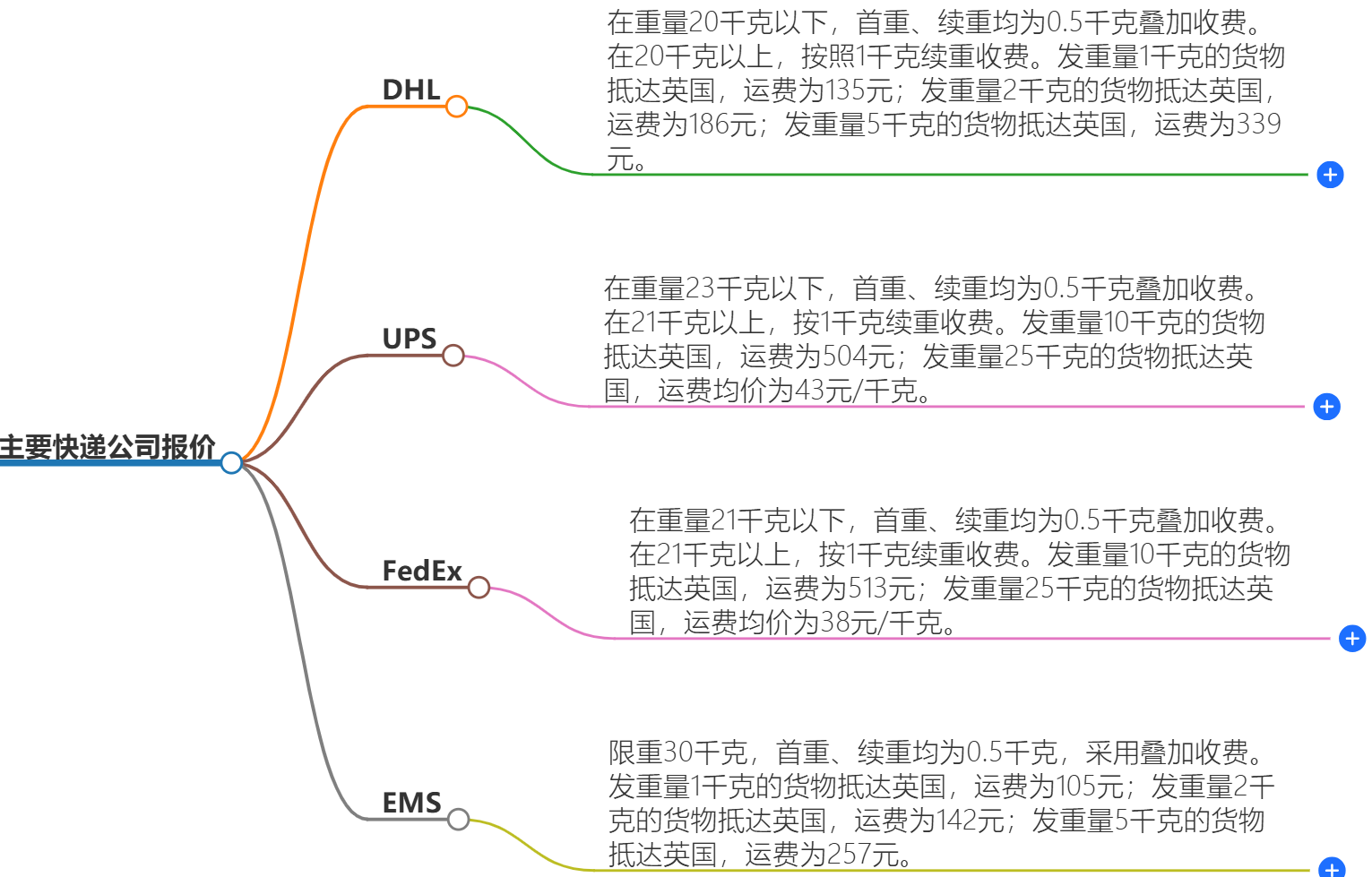 寄快遞到英國(guó)多少錢