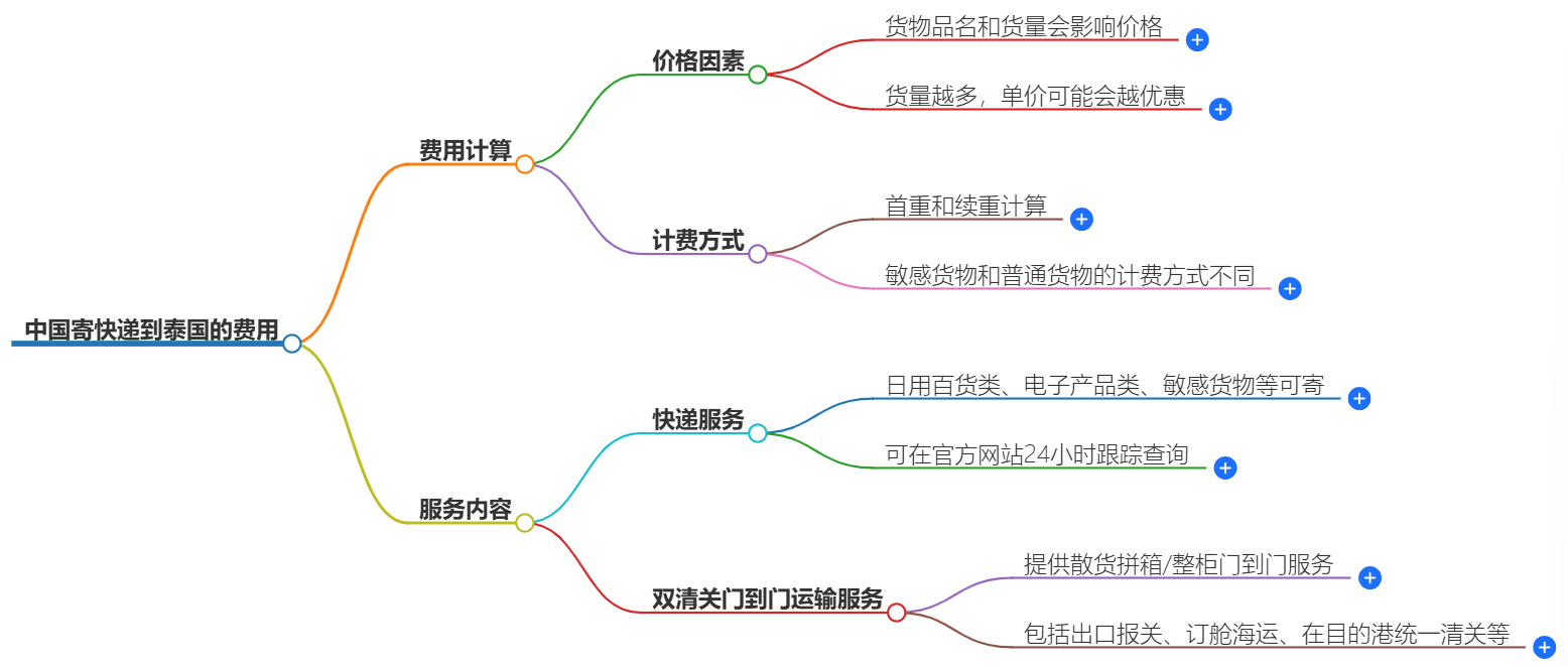 中國(guó)到泰國(guó)快遞價(jià)格