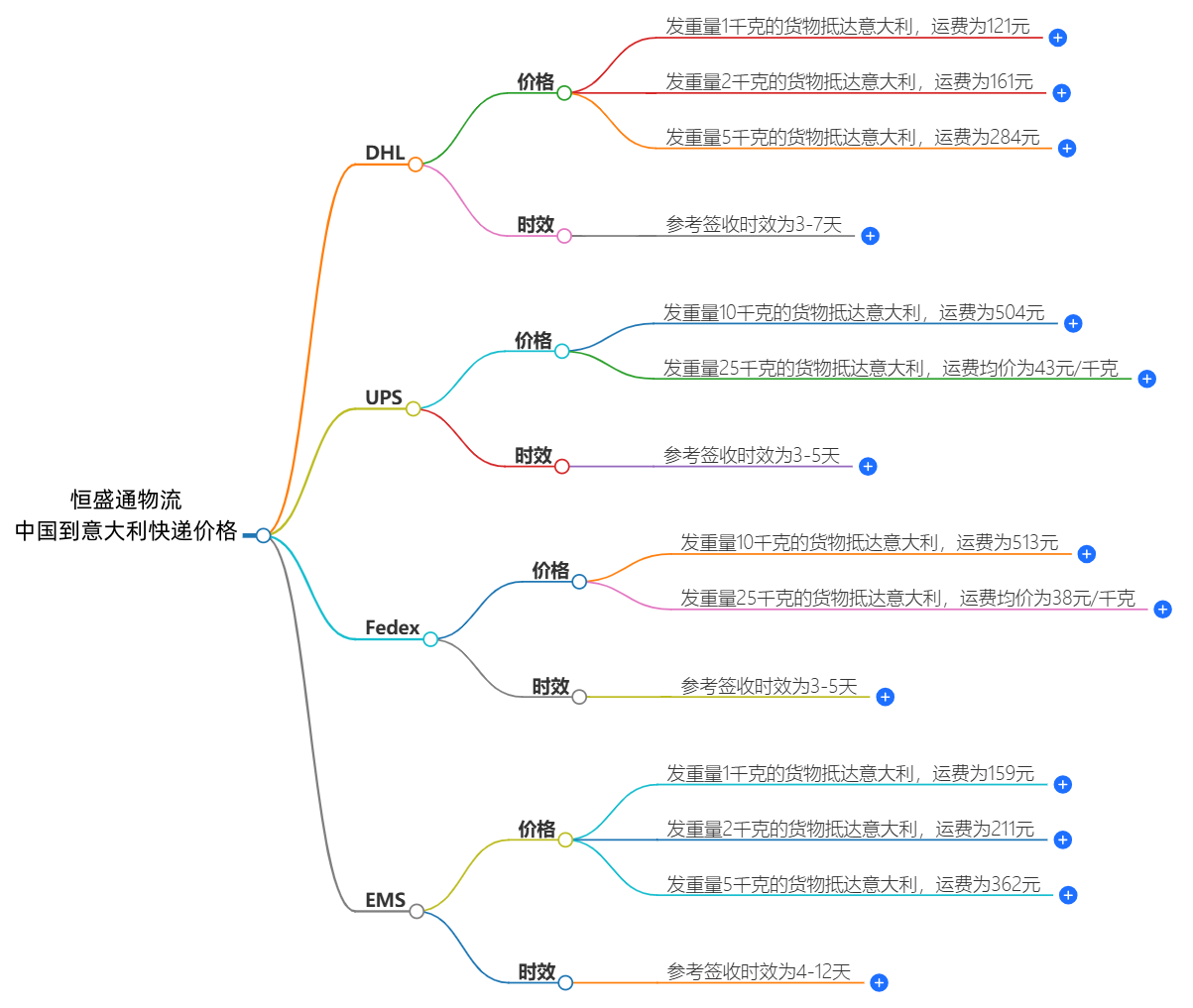 中國寄快遞到意大利多少錢-最新價(jià)格和服務(wù)