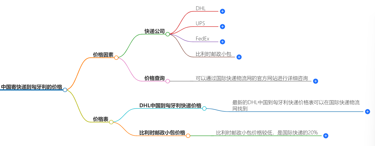 中國到匈牙利快遞價(jià)格